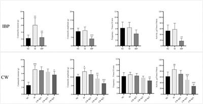 The therapeutic mechanism of Curcumae Radix against primary dysmenorrea based on 5-HTR/Ca2+/MAPK and fatty acids metabolomics